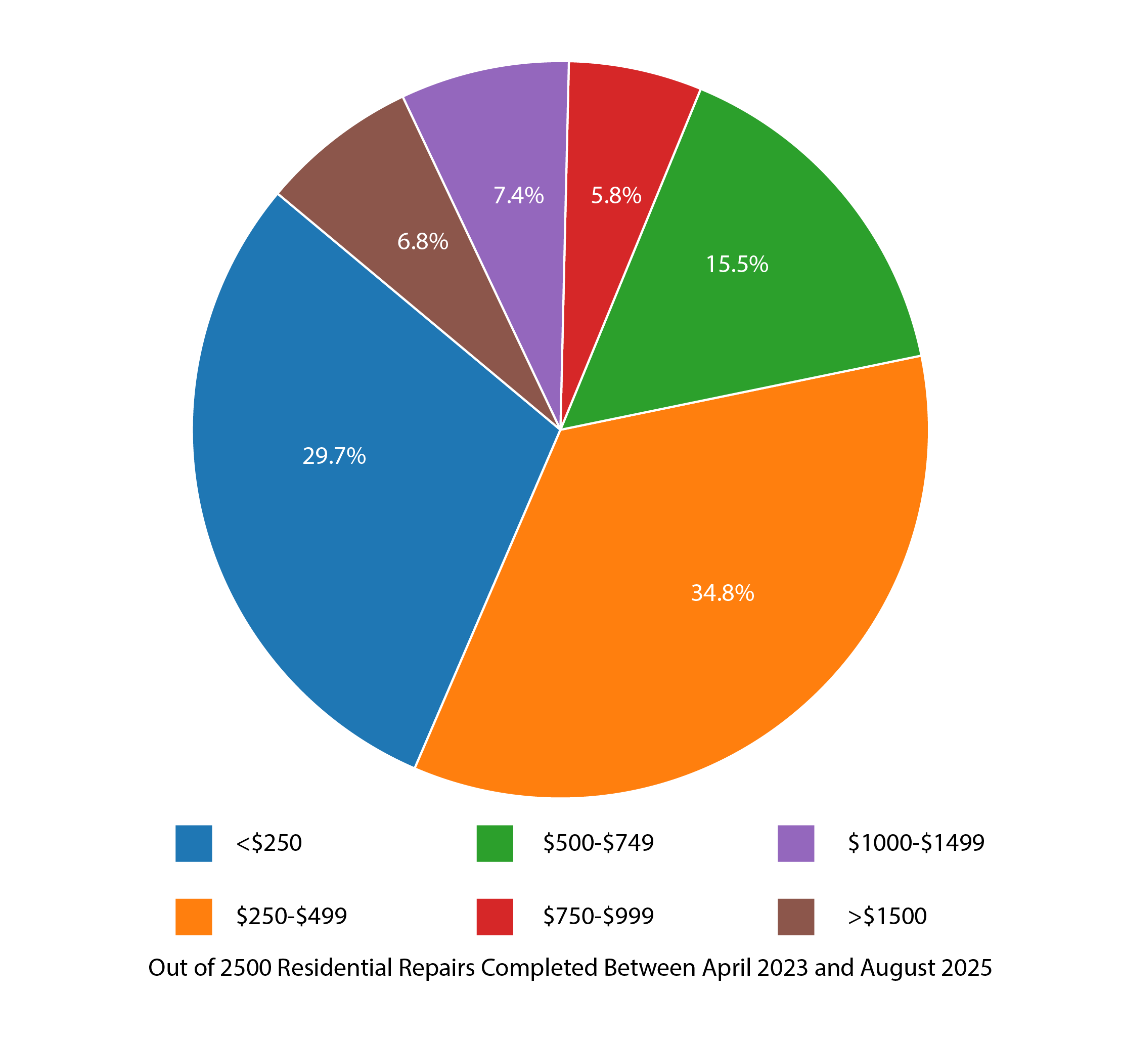 Average repair costs chart
